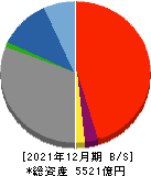 島根銀行 貸借対照表 2021年12月期