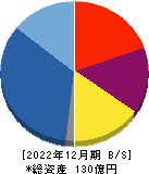 タスキ 貸借対照表 2022年12月期