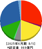 扶桑薬品工業 貸借対照表 2025年6月期