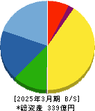 コーア商事ホールディングス 貸借対照表 2025年3月期