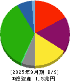 名古屋鉄道 貸借対照表 2025年9月期