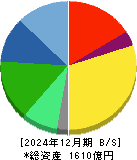 デクセリアルズ 貸借対照表 2024年12月期