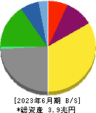 日本郵船 貸借対照表 2023年6月期