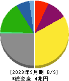 日本郵船 貸借対照表 2023年9月期