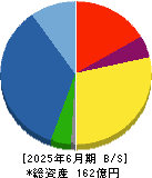 ＳＥホールディングス・アンド・インキュベーションズ 貸借対照表 2025年6月期