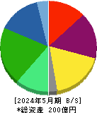 オキサイド 貸借対照表 2024年5月期 オキサイド 貸借対照表 2024年5月期