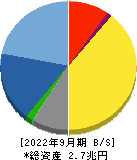 任天堂 貸借対照表 2022年9月期