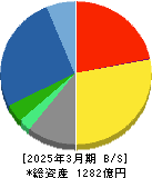 三菱総合研究所 貸借対照表 2025年3月期