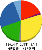 ＺＡＣＲＯＳ 貸借対照表 2024年12月期