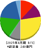 ミロク 貸借対照表 2025年4月期