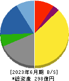 フジ日本精糖 貸借対照表 2023年6月期