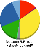 フジシールインターナショナル 貸借対照表 2024年9月期