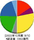 日東紡績 貸借対照表 2022年12月期