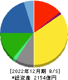 三洋化成工業 貸借対照表 2022年12月期