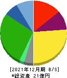 北日本紡績 貸借対照表 2021年12月期