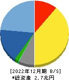 任天堂 貸借対照表 2022年12月期