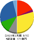 オオバ 貸借対照表 2023年2月期