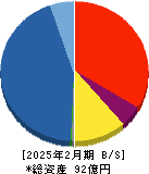 Ｄ＆Ｍカンパニー 貸借対照表 2025年2月期