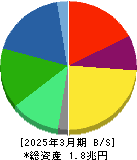 横浜ゴム 貸借対照表 2025年3月期