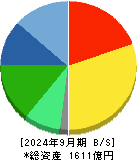 デクセリアルズ 貸借対照表 2024年9月期