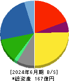 重松製作所 貸借対照表 2024年6月期