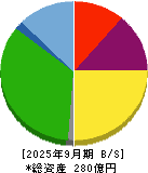 ＡＢホテル 貸借対照表 2025年9月期