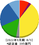 藤倉コンポジット 貸借対照表 2022年9月期
