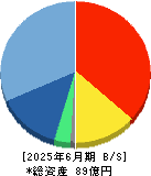 ベルトラ 貸借対照表 2025年6月期