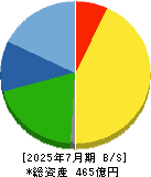 ソフトウェア・サービス 貸借対照表 2025年7月期