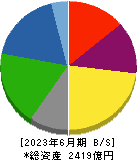 古河機械金属 貸借対照表 2023年6月期