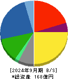 重松製作所 貸借対照表 2024年9月期