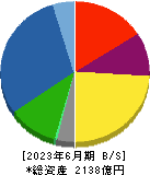 石原産業 貸借対照表 2023年6月期