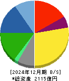 ＤＭ三井製糖ホールディングス 貸借対照表 2024年12月期