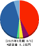 イオンフィナンシャルサービス 貸借対照表 2025年8月期