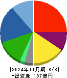ＪＲＣ 貸借対照表 2024年11月期