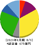 アドヴァン 貸借対照表 2023年6月期