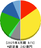 イムラ 貸借対照表 2025年4月期