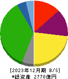 飯野海運 貸借対照表 2023年12月期