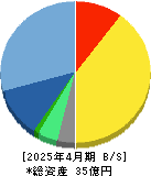 はてな 貸借対照表 2025年4月期