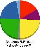 日本鋳造 貸借対照表 2022年6月期