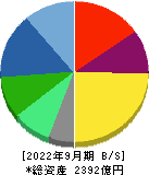 ＮＩＳＳＨＡ 貸借対照表 2022年9月期