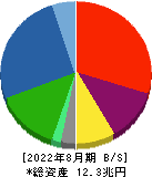 イオン 貸借対照表 2022年8月期