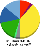 レオン自動機 貸借対照表 2023年6月期