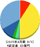 ビーアンドピー 貸借対照表 2025年4月期
