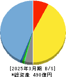 Ｍ＆Ａキャピタルパートナーズ 貸借対照表 2025年3月期