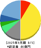 システム・ロケーション 貸借対照表 2025年9月期