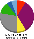 中国電力 貸借対照表 2025年9月期