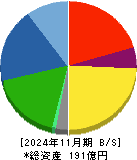 丸東産業 貸借対照表 2024年11月期