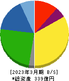 鈴木 貸借対照表 2023年3月期