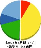 ソフトウェア・サービス 貸借対照表 2025年4月期